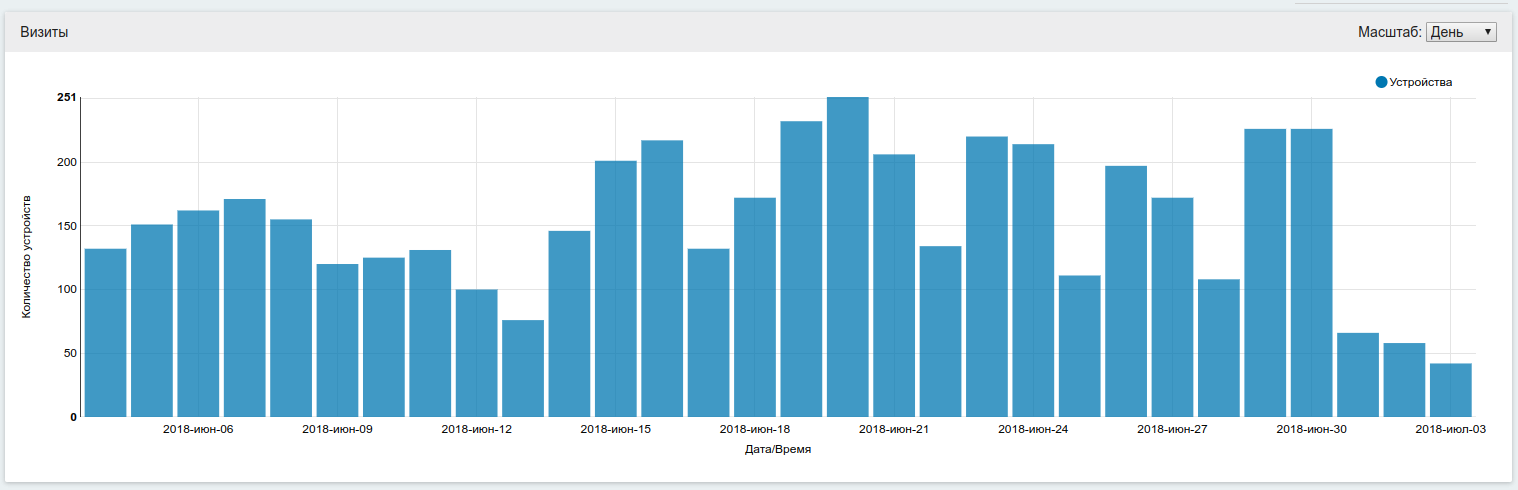 Интерфейс дашборд
