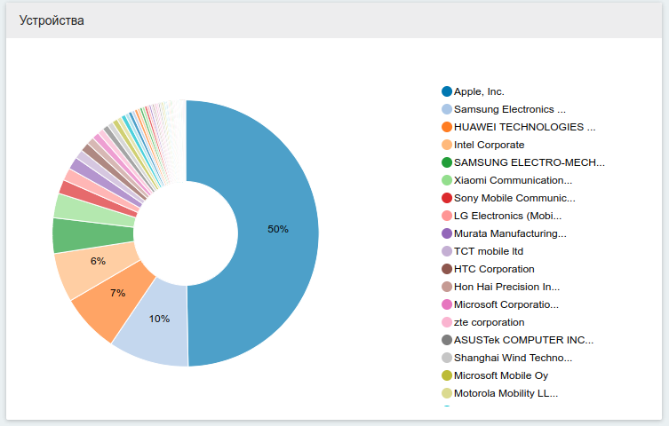 Интерфейс дашборд